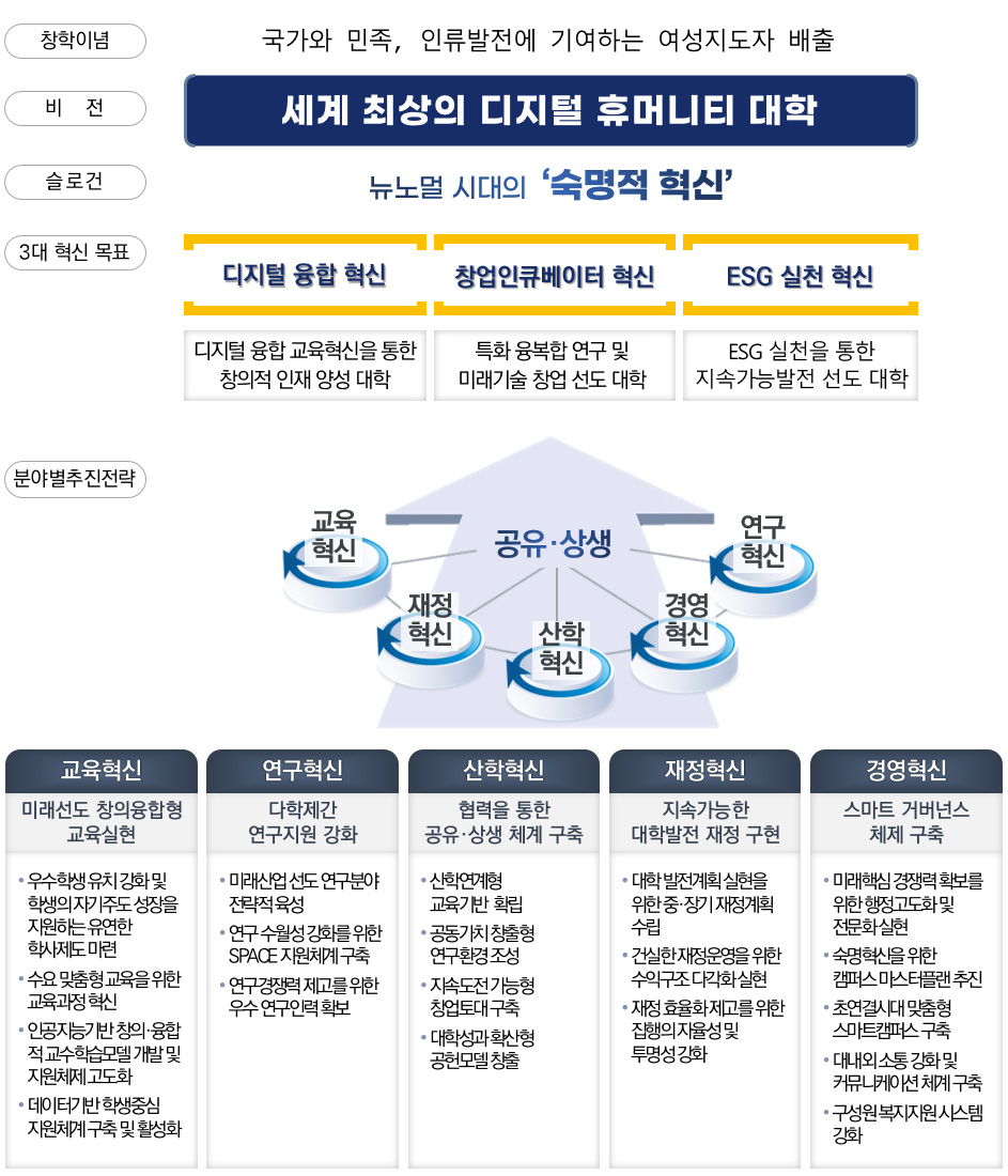 비전: 세계 최상의 디지털 휴머니티 대학 / 슬로건: 뉴노멀 시대의 숙명의 혁신 / 3대 혁신 목표: 디지털 융합 혁신(디지털 융합 교육혁신ㅇㄹ 통한 창의적 인재 양성 대학), 창업인큐베이터 혁신(특화 융복합 연구 및 미래기술 창업 선도 대학), ESG 실천 혁신(ESG 실천을 통한 지속가능발전 선도 대학) / 분야별 추진 전략: 교육혁신(미래선도 창의융합형 교육실현), 연구혁신(다학제간 연구지원 강화), 산학혁신(협력을 통한 공유·상생 체계 구축), 재정혁신(지속가능한 대학발전 재정 구현), 경영혁신(스마트 거버너스 체제 구축)