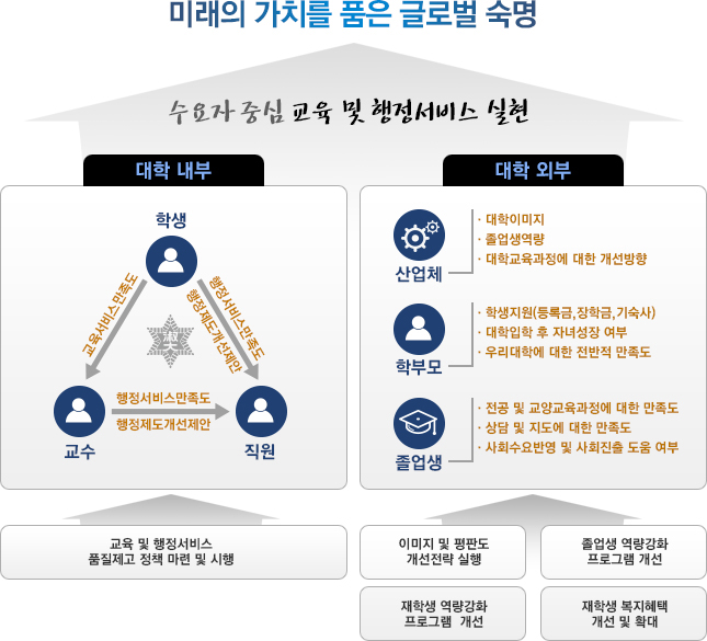 대학 내외부에 수요자 중심의 교육 및 행정서비스 실현을 목표로 교육수요자만족도조사를 실시합니다.